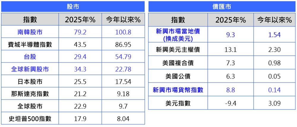  今年以來新興市場仍維持強勢